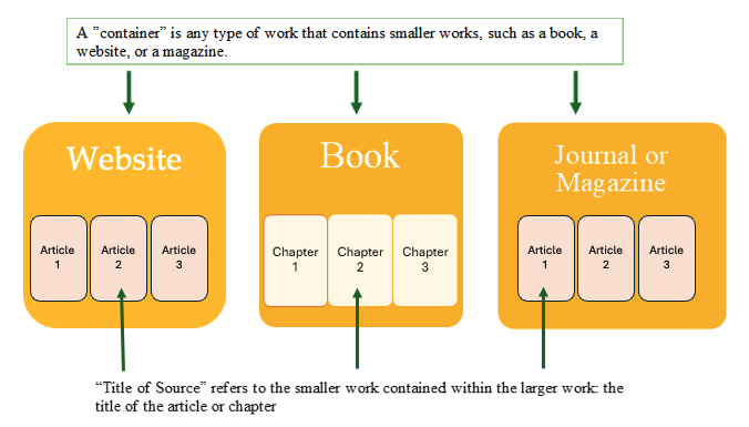 The image depicts three boxes.One box is a website containing articles; one box is a book containing chapters; one box is a journal or magazine containing articles.